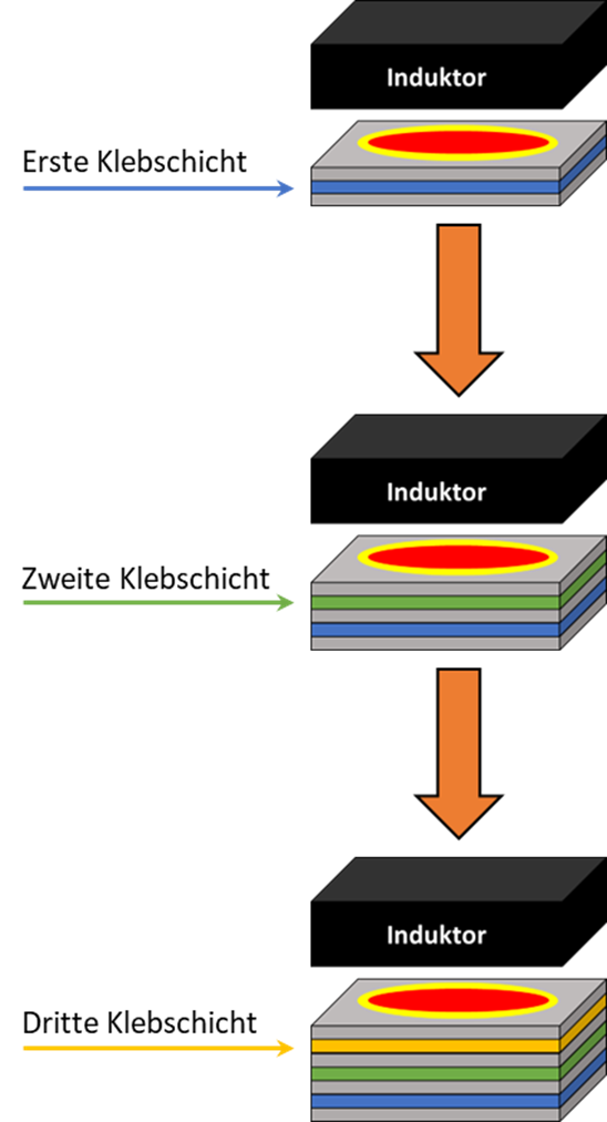 Induktion+Kleben