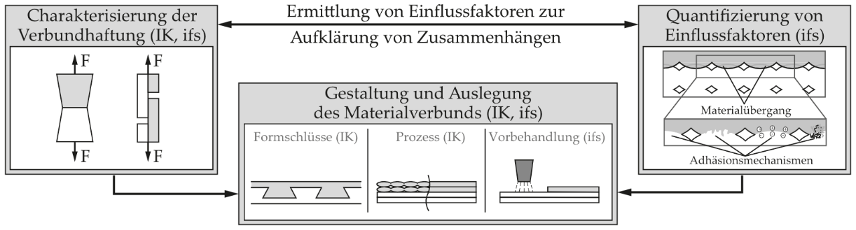 MMAM - Materialverbundcharakterisierung und -gestaltung