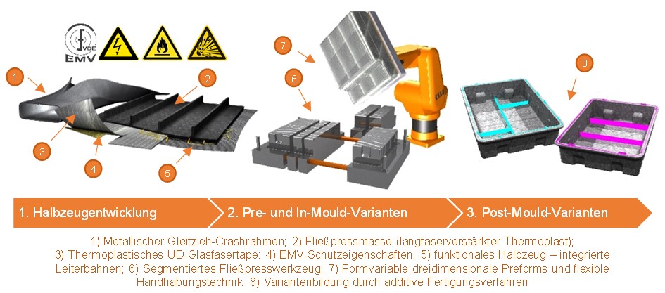 Wesentliche Handlungsfelder entlang der Prozesskette