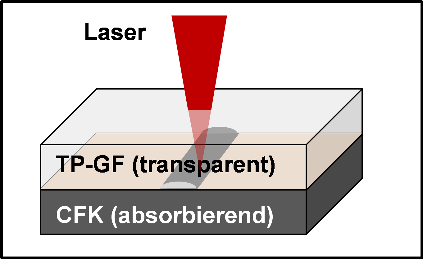 Laser-Direktfügen