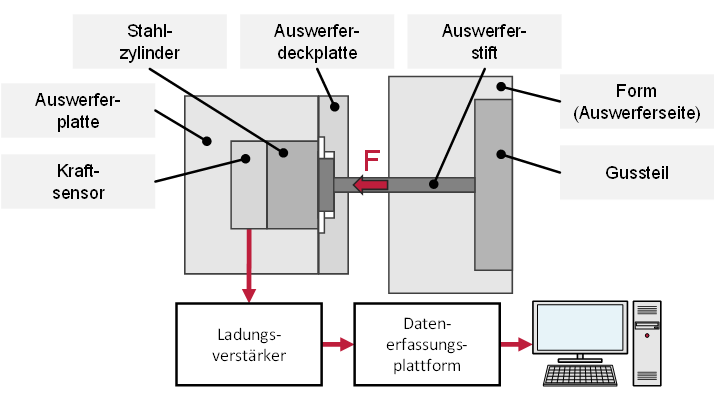 Versuchsaufbau und Sensorkonfiguration zur Messung der Auswerferkräfte im Druckgießprozess 