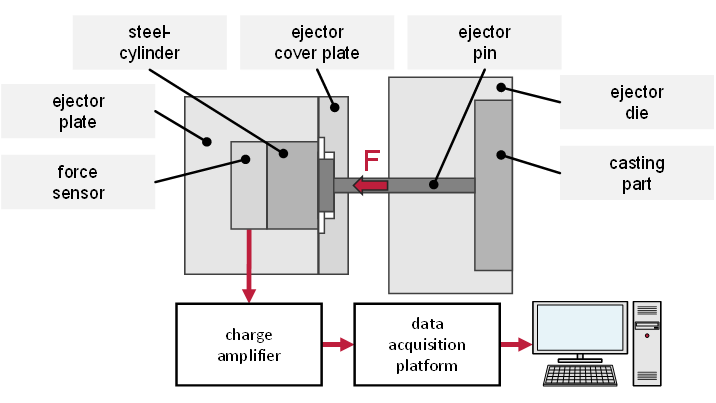 Experimental setup and sensor configuration for measuring ejector forces in the die casting process