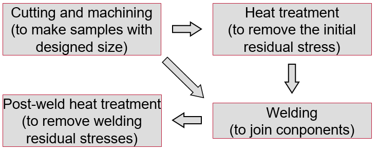 Schematical representation of fabrication flowchart