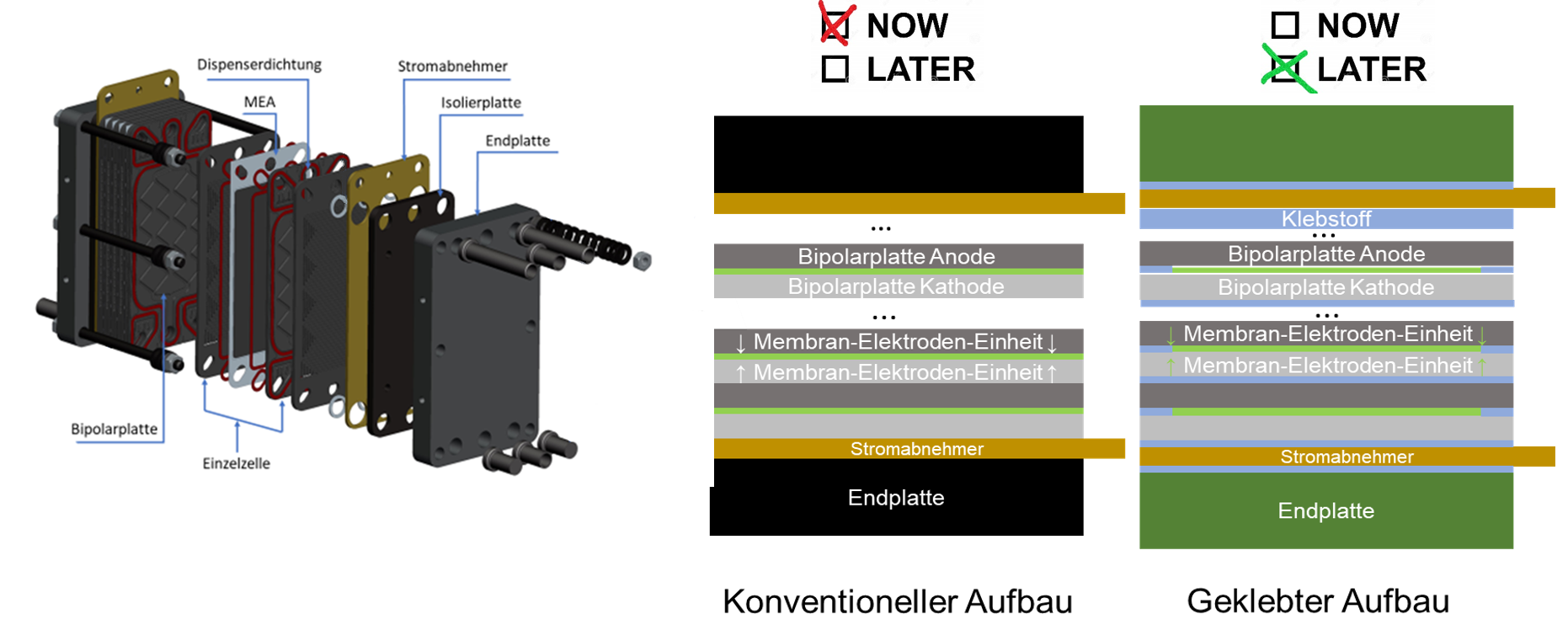 Innovativer Ansatz des geklebten Brennstoffzellenstacks