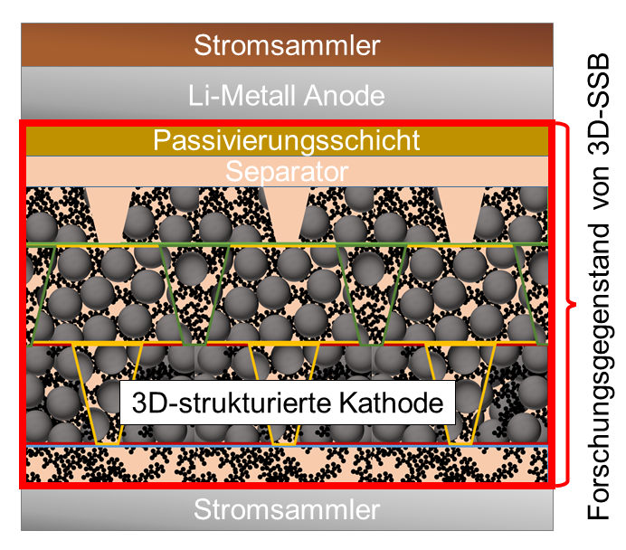 Festkörperbatterie