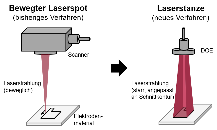 Laserstanze