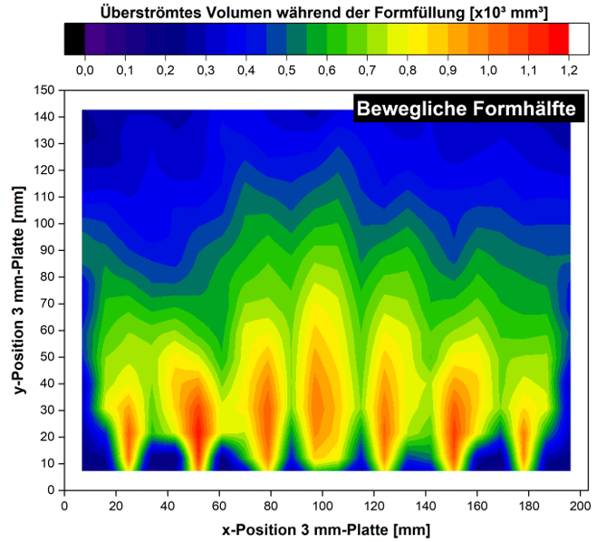 Intensität der Schmelzeströmung an der Formoberfläche in der Gießprozesssimulation