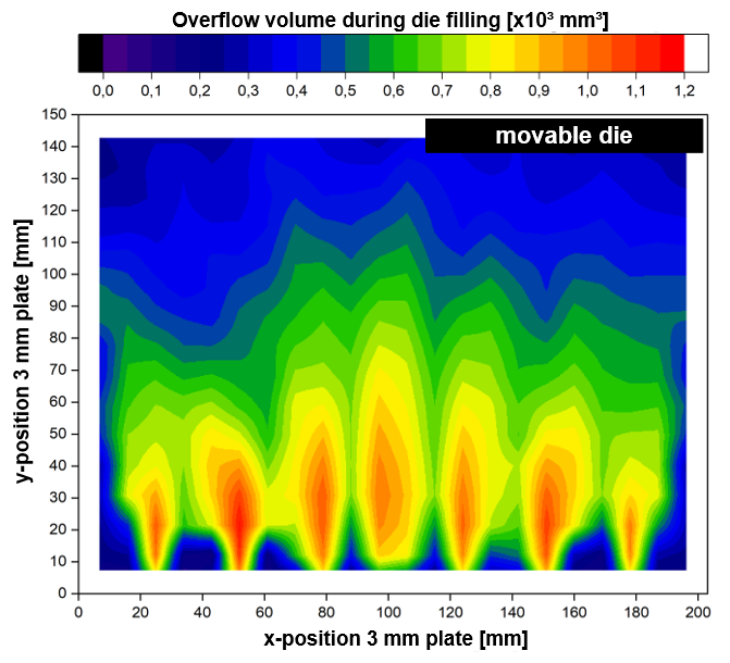 Overflow volume during die filling