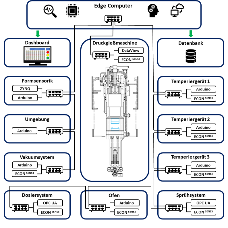 Übersicht Anlagennetzwerk