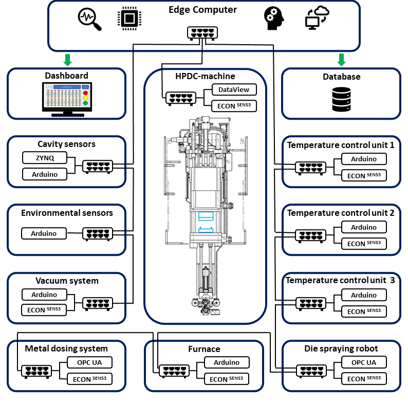 Overview of machine network
