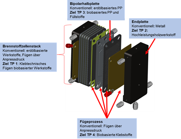 Teilprojekte und Verortung im BZ-Stack