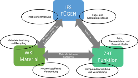 Zusammenarbeit im Projekt