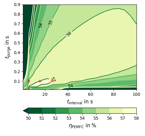 Einfluss der Purge-Strategie (Purge-Dauer und Purge-Intervall) auf die Effizienz der Brennstoffzelle 