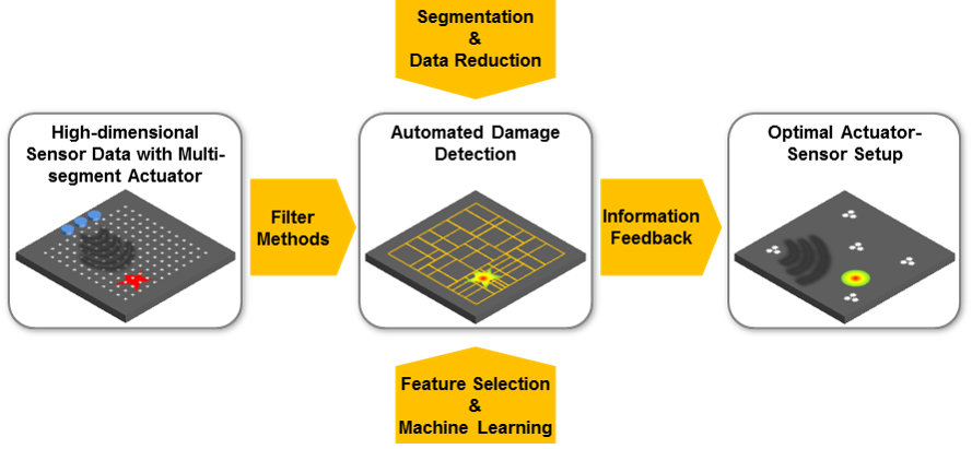 Distributed sensor network and feature extraction