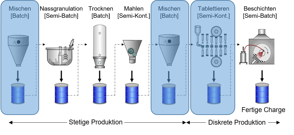 [Darstellung Traditionelle Pharmaproduktion]