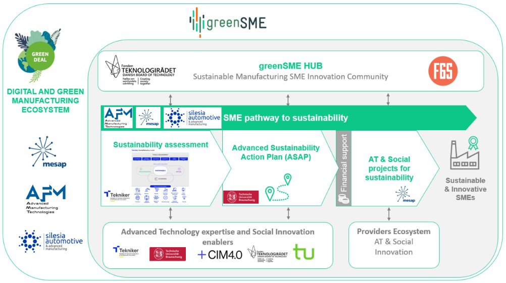 greenSME pathway