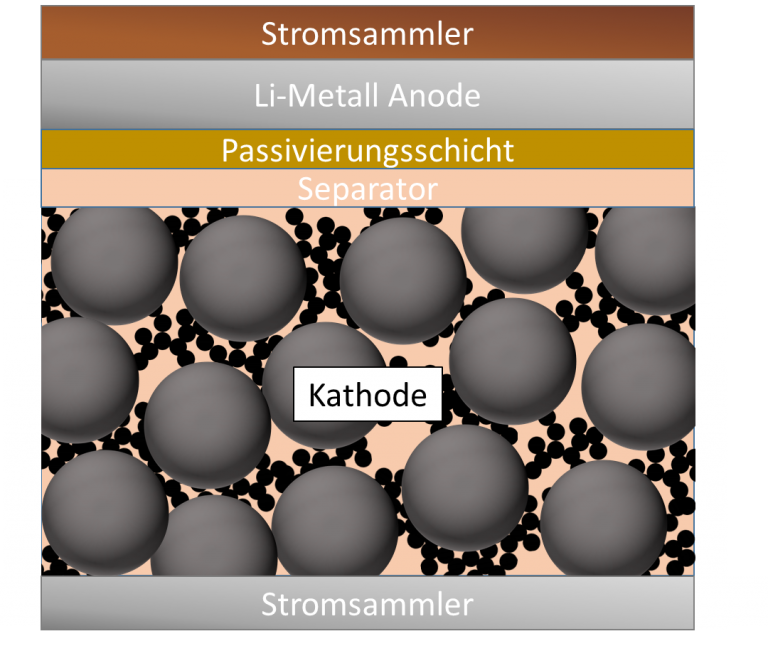 Schematische Darstellung einer All-Solid-State Batteriezelle