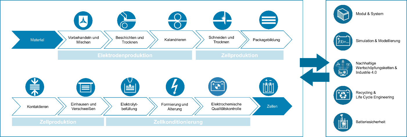 Bvt Prozesskette