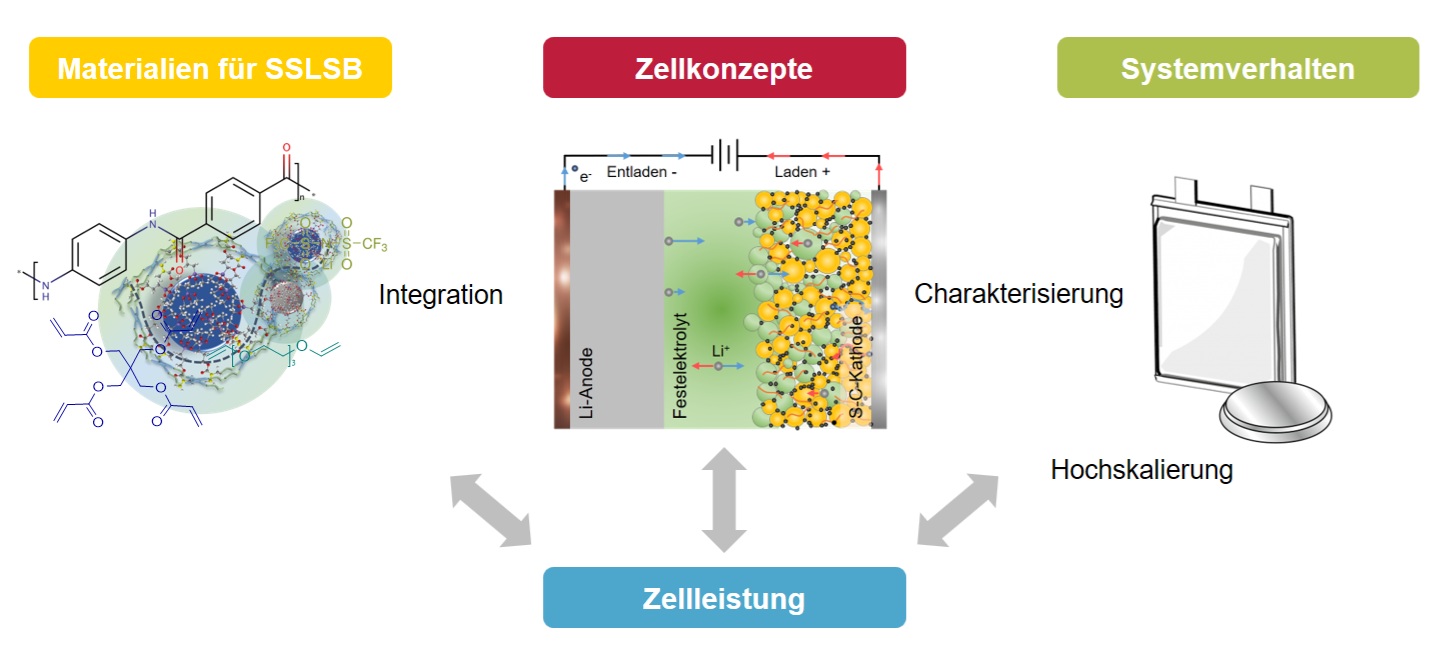ESI-LIS - Solid-state lithium-sulfur batteries with enhanced stability and structural integration for aviation