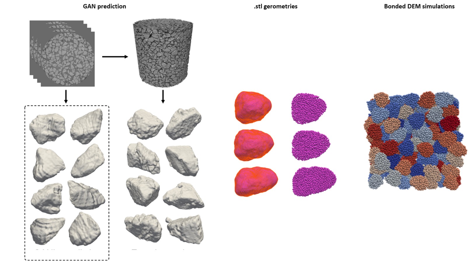 Elastoplastisches Mehrfachkontaktmodell für DEM-Simulationen 