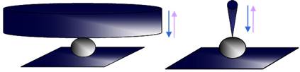 globale (Nanoindenter) und lokale (AFM) Beanspruchung