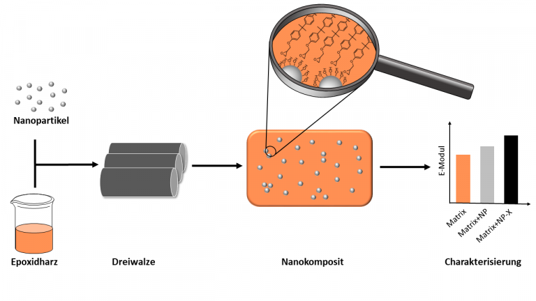 Matrixadditive - Beispielhafte Prozessierung funktionalisierter Nanopartikel zur Herstellung von Nanokompositmaterialien mit verbesserten Eigenschaften.