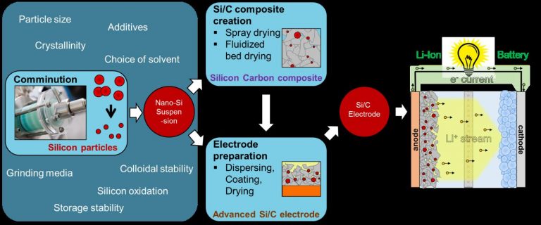 Prozessstrategien für die Herstellung neuartiger Silizium-Kohlenstoffkomposite für den Einsatz in innovativen Lithium Ionen Batterien