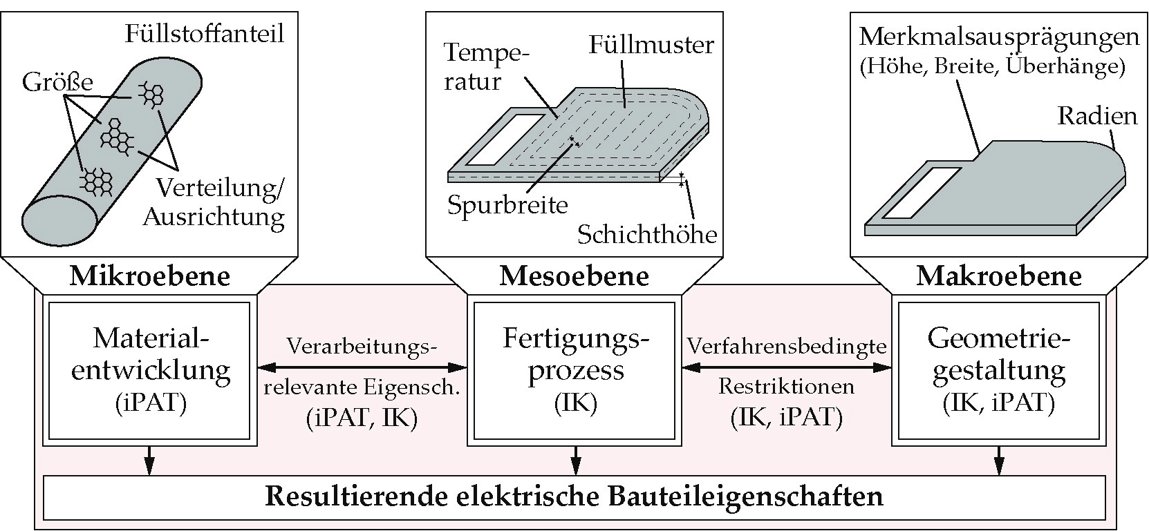 Resulting electrical component properties