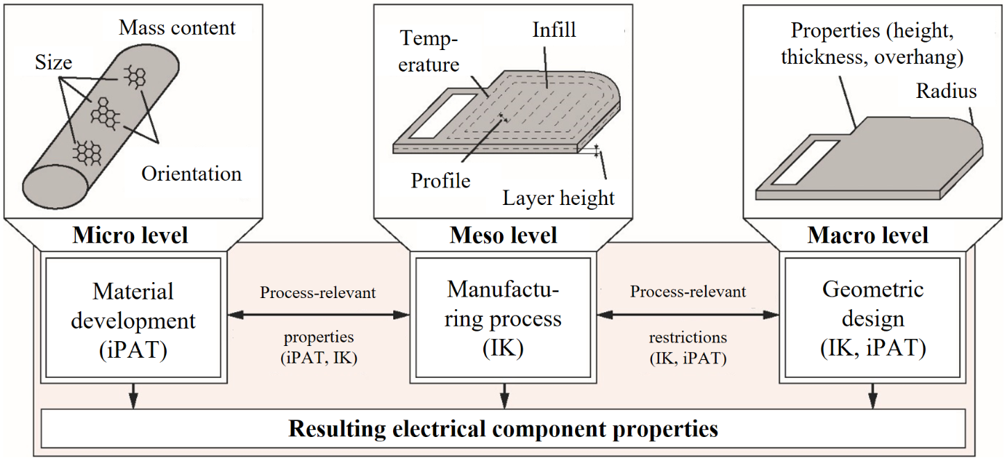 Resultierende elektrische Bauteileigenschaften