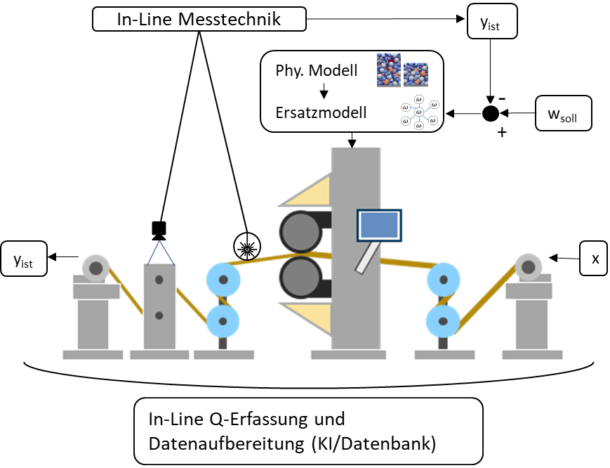 InteKal - Schematische Darstellung eines Kalanders einschließlich in-line Messtechnik und Regelung