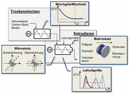 MultiEx-Schematische Darstellung der Projektinhalte von MultiEx