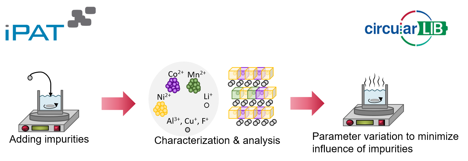 Project Re-synthesis of cathode active material