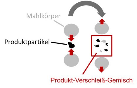 Hauptmechanismus der Verschleißentstehung