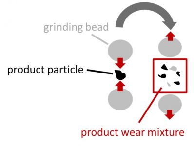 Main mechanism of wear formation