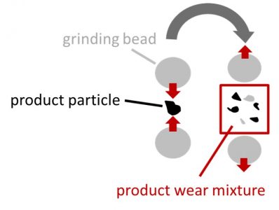 Main mechanism of wear formation