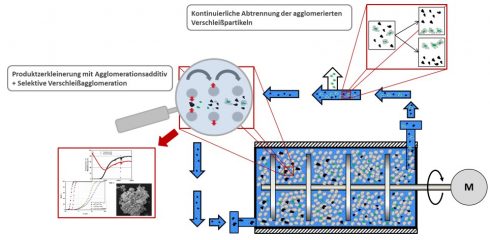 Prozessintegration von Zerkleinerung, selektiver Agglomeration und Trennung