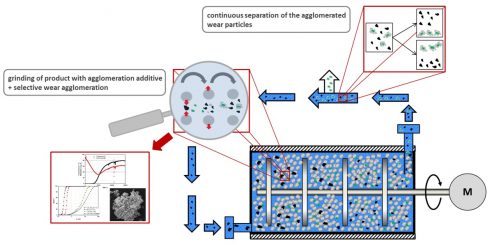 Process integration of comminution, selective agglomeration and separation
