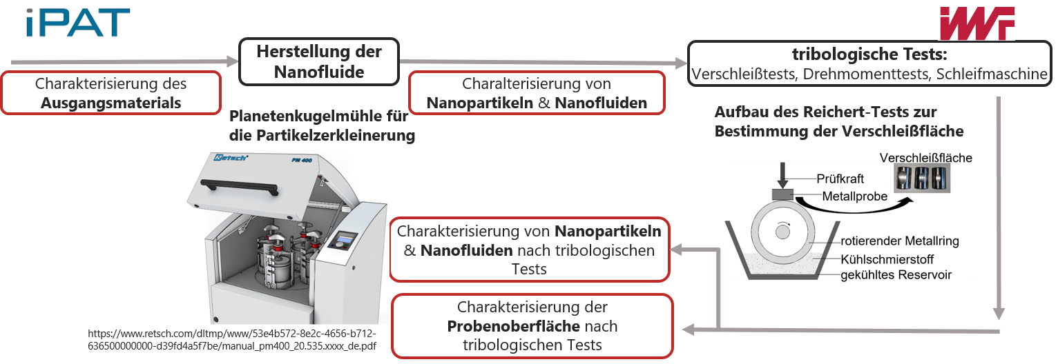 Projekt_Nanofluide