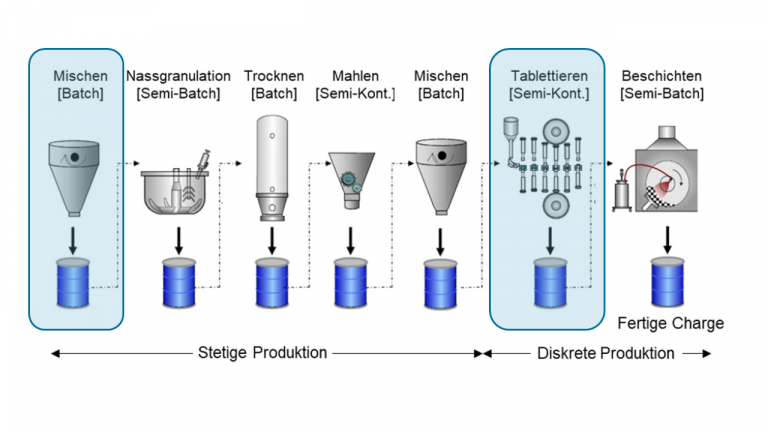 Schematische Darstellung der Prozesskettensimulation durch Verknüpfung von Teilprozessen