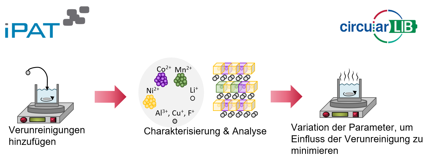 Re-Synthese von Kathodenaktivmaterial