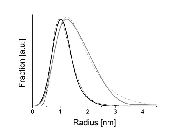 Roentgenkleinwinkelstreuung - Größenverteilung 