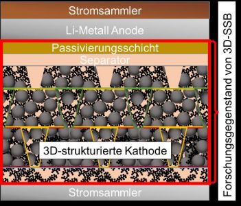 3D SSB Abb. links: Schematische Darstellung einer Solid-State-Batteriezelle mit 3D-strukturierter Komposit-Kathode.