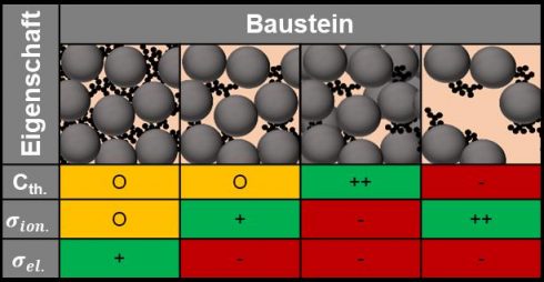 3D SSB Abb. rechts: Übersicht über mögliche Bausteine für die Herstellung von 3D-strukturierten Komposit-Kathoden.