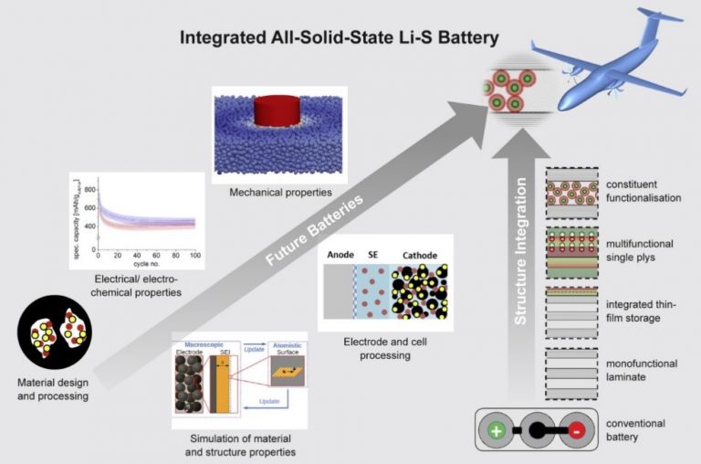 aero-LiS-SE - Schematische Darstellung der geplanten Weiterentwicklung von Festkörper-Lithium-Schwefel-Batterien (links) und strukturell integrierten Batterien (rechts) für Luftfahrtanwendungen.