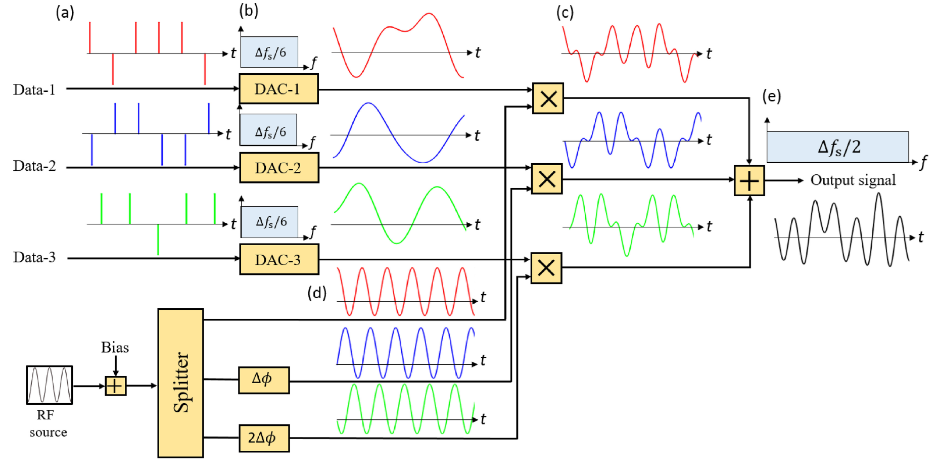 Generation of a broad-bandwidth signal by orthogonal sampling