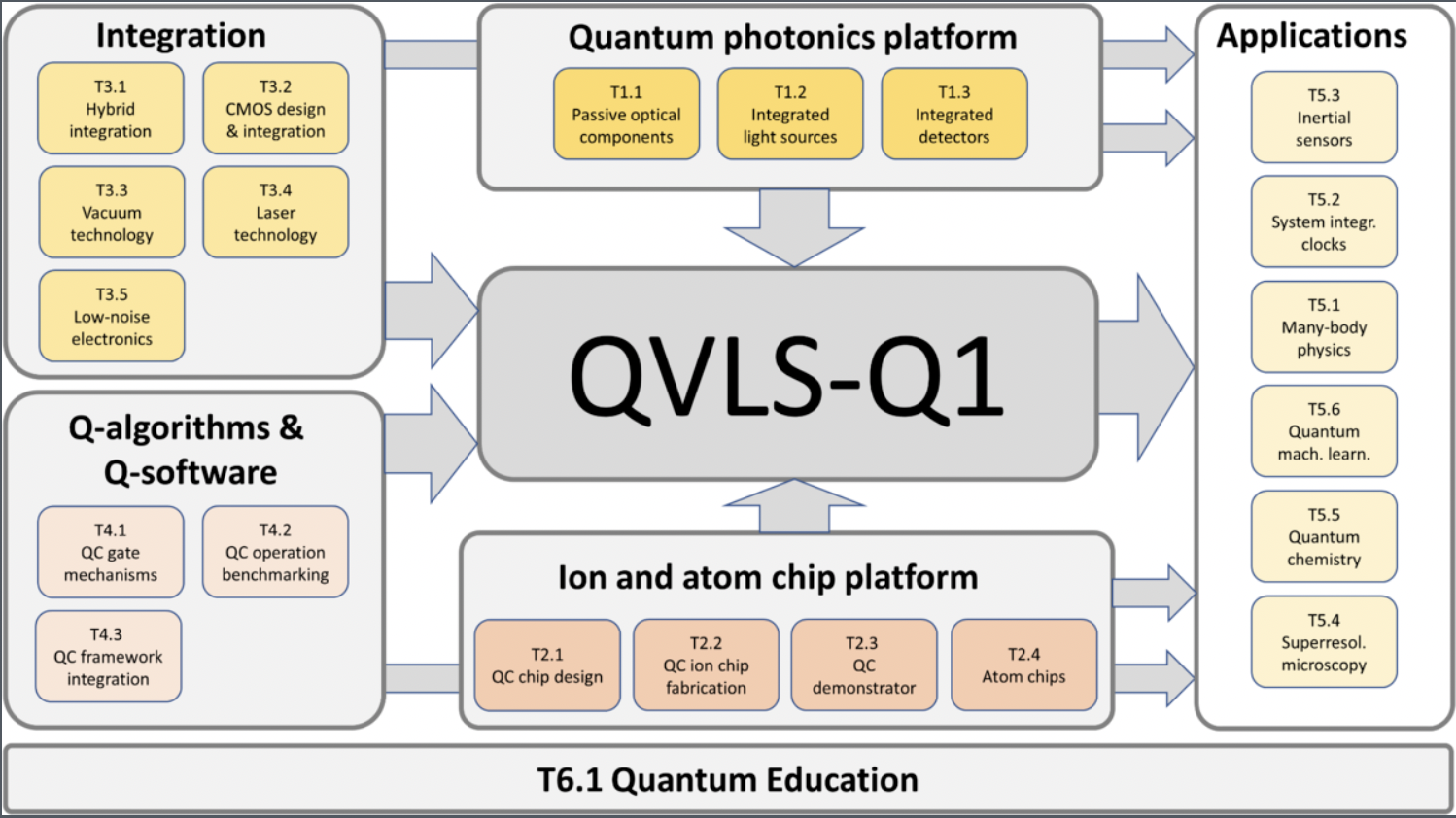 QVLS project Overview and interaction between different teams.