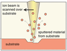 FIB-System