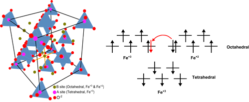 Fig. 1: Magnetite crystal structure with the space group of Fd3m cubic lattice Fig. 2: Schematic depiction of the splitting of the 5d orbitals in octahedral and tetrahedral coordination