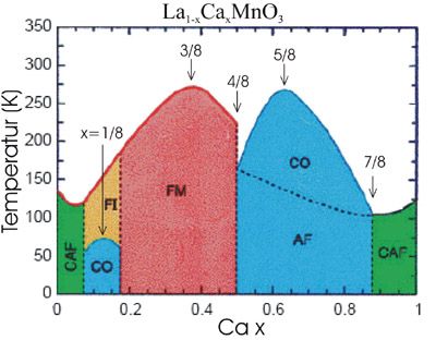 Phasendiagramm von LCMO (angelehnt an: J. Klein, Dissertation, Köln (2001)