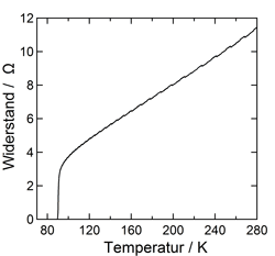 Grafik: Widerstandsverlauf einer YBCO-Probe